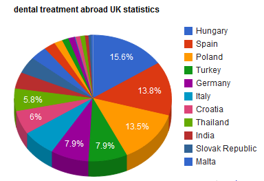 Dental treatment abroad costs chart