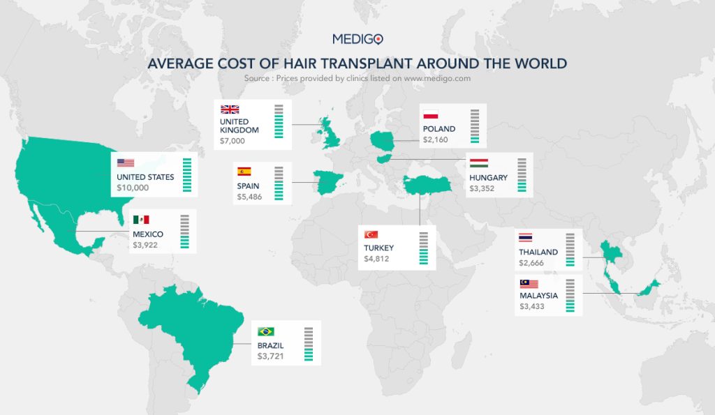 Hair transplants abroad - comperative chart